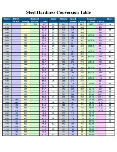 rockwell m scale conversion chart